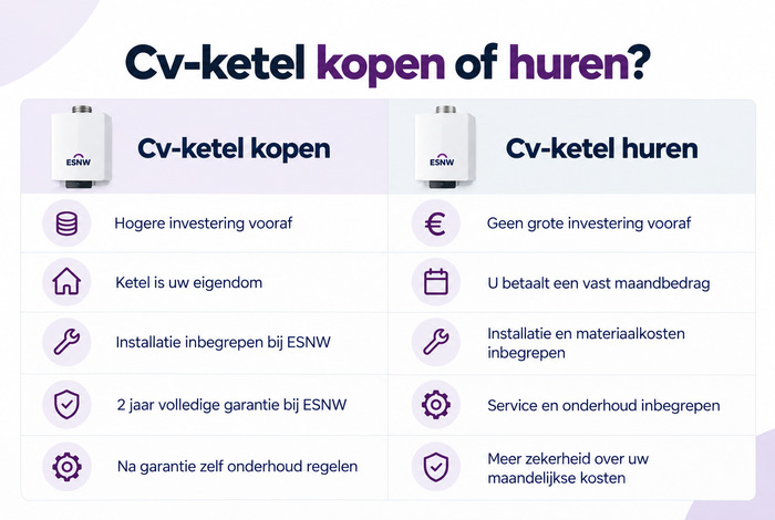 Wat is het verschil tussen een cv-ketel huren en kopen?